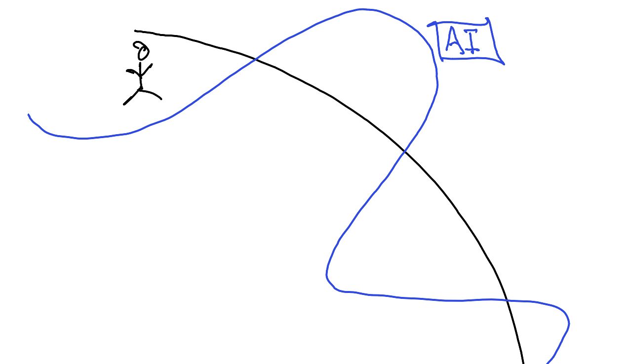 Den mänskliga förmågan illustrerad av den svarta linjen, den artificiella intelligensens av den blå.